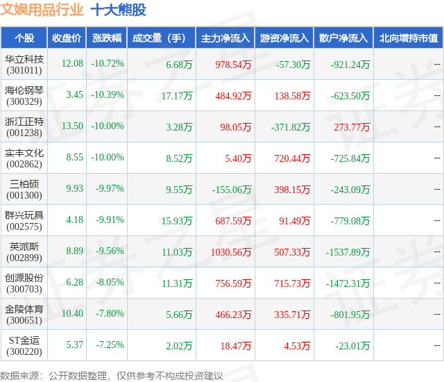 2月7日文娱用品行业十大熊股一览