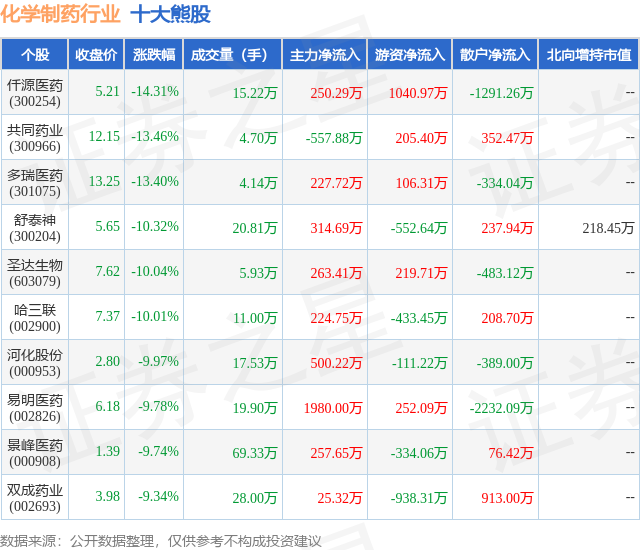 2月7日化学制药行业十大熊股一览