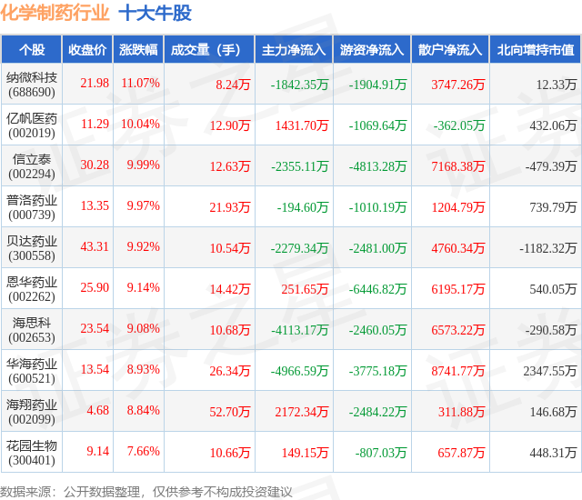 2月7日化学制药行业十大牛股一览