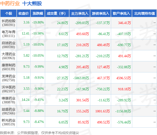 2月7日中药行业十大熊股一览