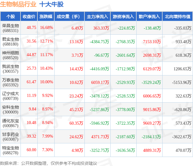2月7日生物制品行业十大牛股一览