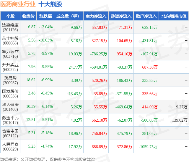 2月7日医药商业行业十大熊股一览