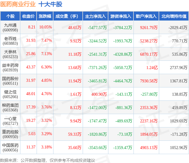 2月7日医药商业行业十大牛股一览
