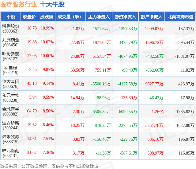 2月7日医疗服务行业十大牛股一览