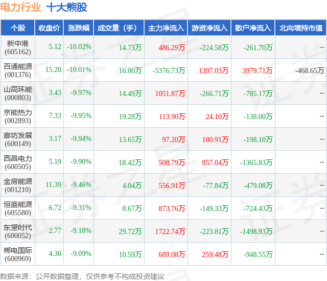 2月7日电力行业十大熊股一览