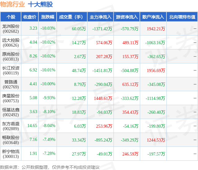 2月7日物流行业十大熊股一览