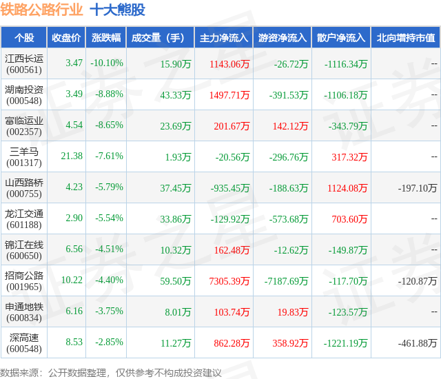 2月7日铁路公路行业十大熊股一览
