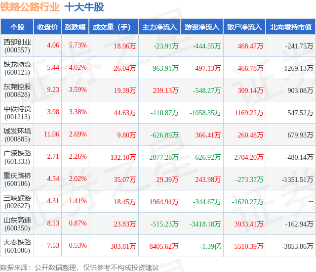 2月7日铁路公路行业十大牛股一览