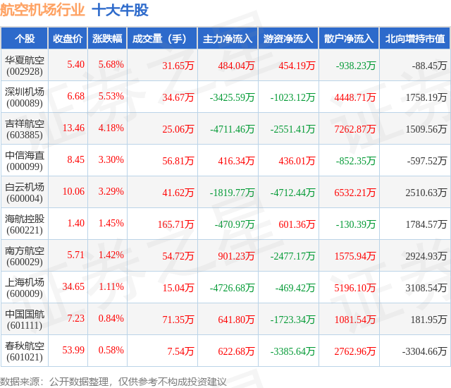 2月7日航空机场行业十大牛股一览