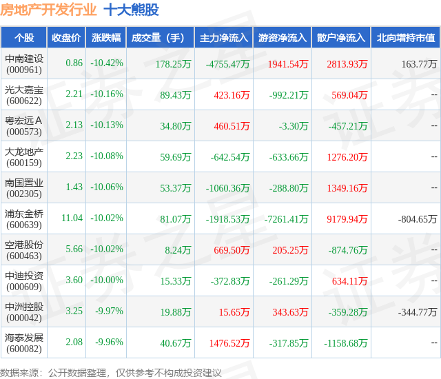 2月7日房地产开发行业十大熊股一览