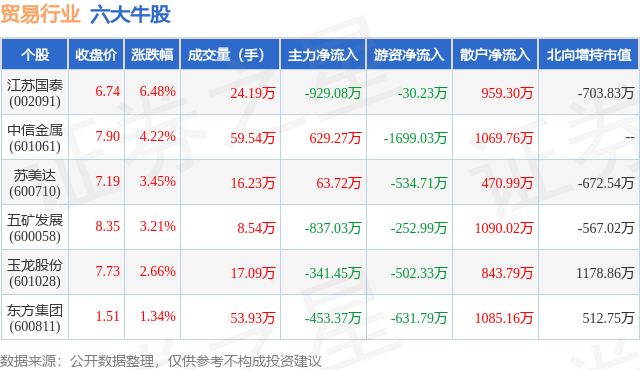 2月7日贸易行业六大牛股一览