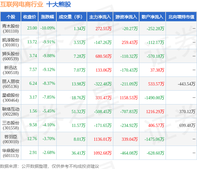 2月7日互联网电商行业十大熊股一览