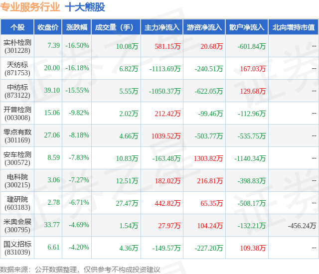 2月7日专业服务行业十大熊股一览