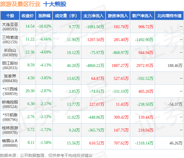 2月7日旅游及景区行业十大熊股一览