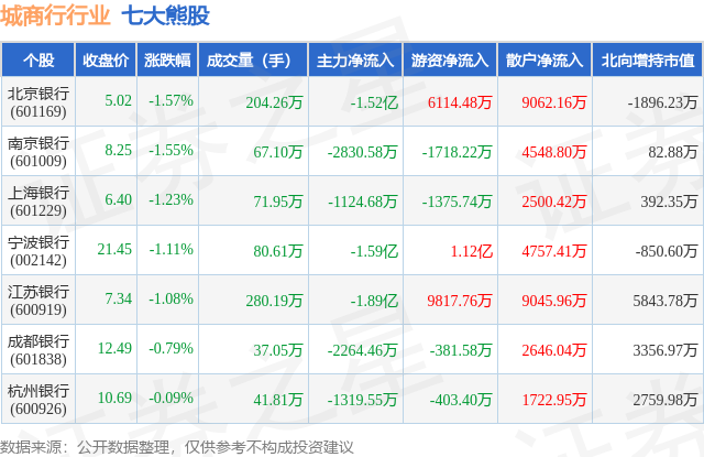 2月7日城商行行业七大熊股一览
