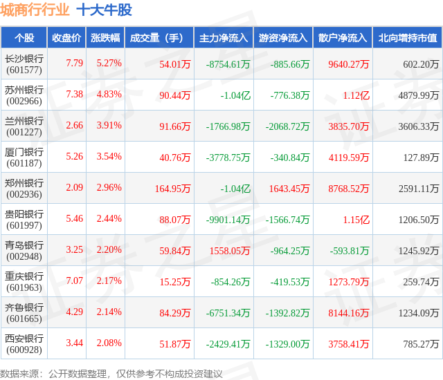 2月7日城商行行业十大牛股一览