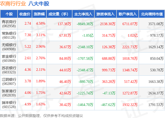 2月7日农商行行业八大牛股一览