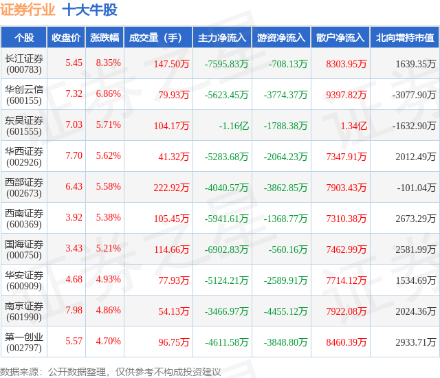 2月7日证券行业十大牛股一览