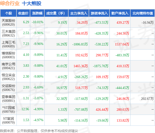 2月7日综合行业十大熊股一览
