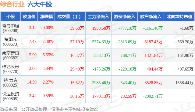 2月7日综合行业六大牛股一览