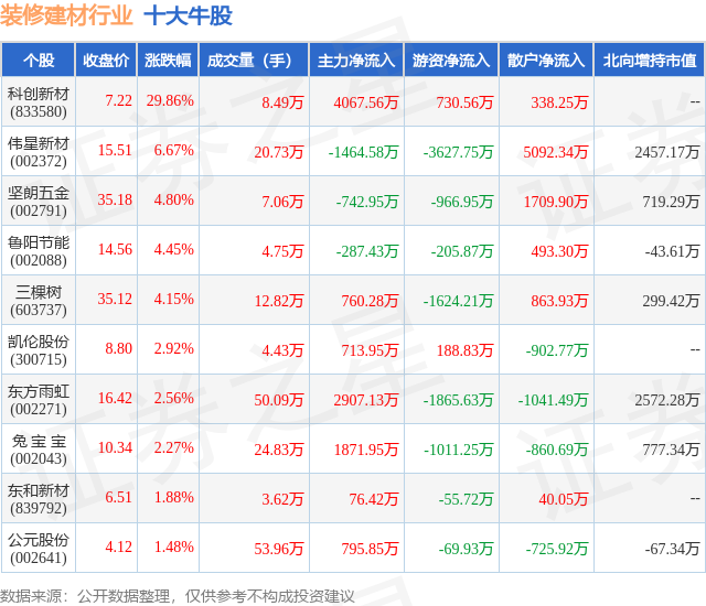 2月7日装修建材行业十大牛股一览