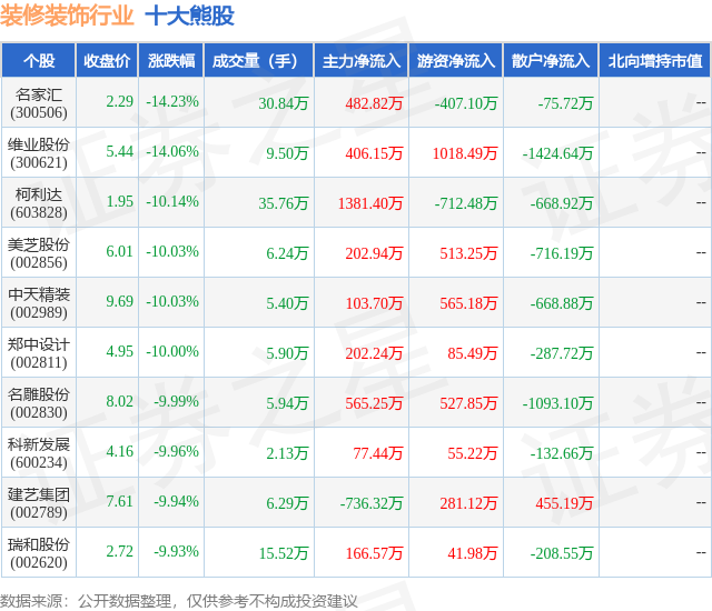 2月7日装修装饰行业十大熊股一览