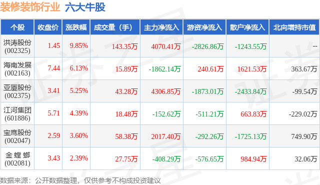 2月7日装修装饰行业六大牛股一览