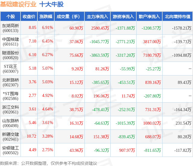 2月7日基础建设行业十大牛股一览