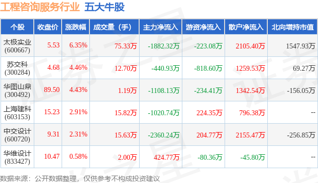 2月7日工程咨询服务行业五大牛股一览