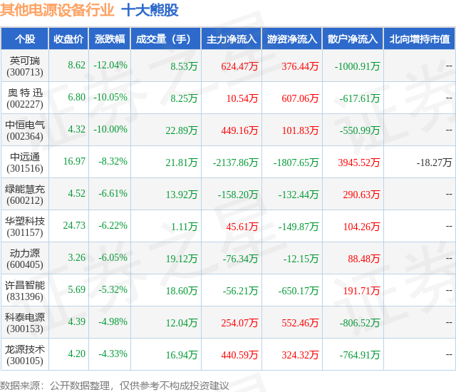2月7日其他电源设备行业十大熊股一览