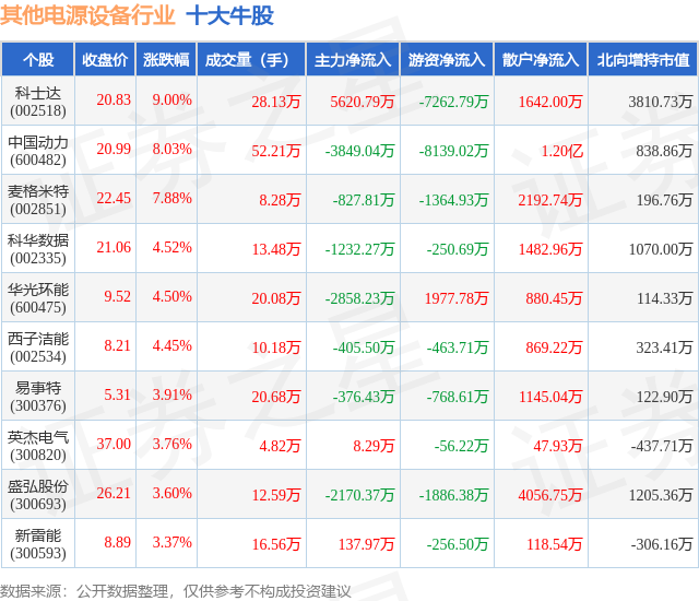 2月7日其他电源设备行业十大牛股一览