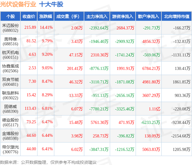 2月7日光伏设备行业十大牛股一览