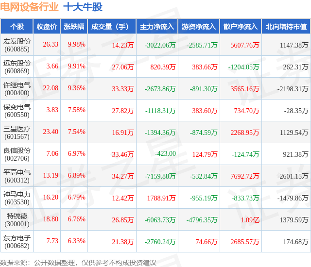 2月7日电网设备行业十大牛股一览