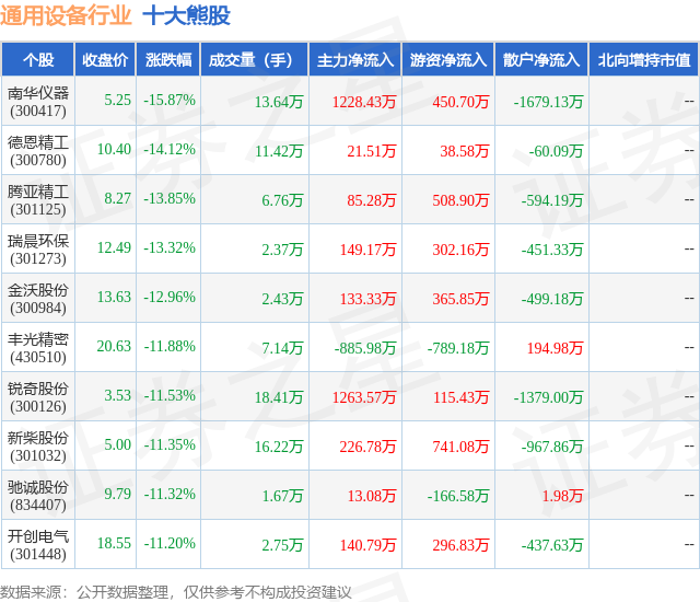 2月7日通用设备行业十大熊股一览