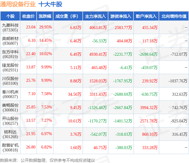 2月7日通用设备行业十大牛股一览