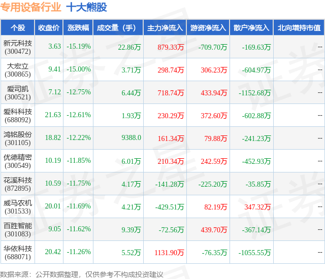 2月7日专用设备行业十大熊股一览