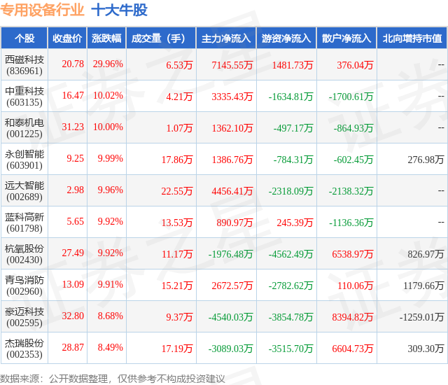 2月7日专用设备行业十大牛股一览