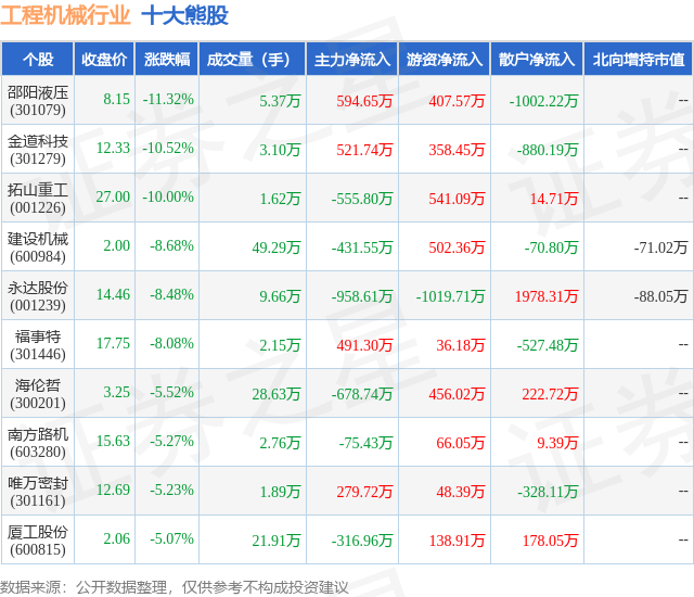 2月7日工程机械行业十大熊股一览