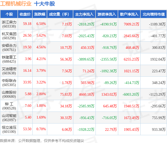 2月7日工程机械行业十大牛股一览