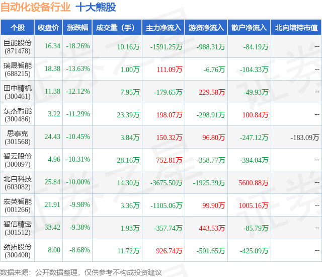 2月7日自动化设备行业十大熊股一览