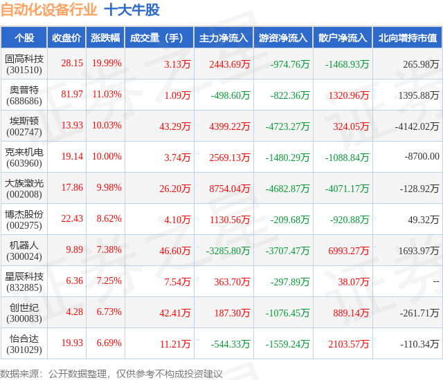 2月7日自动化设备行业十大牛股一览