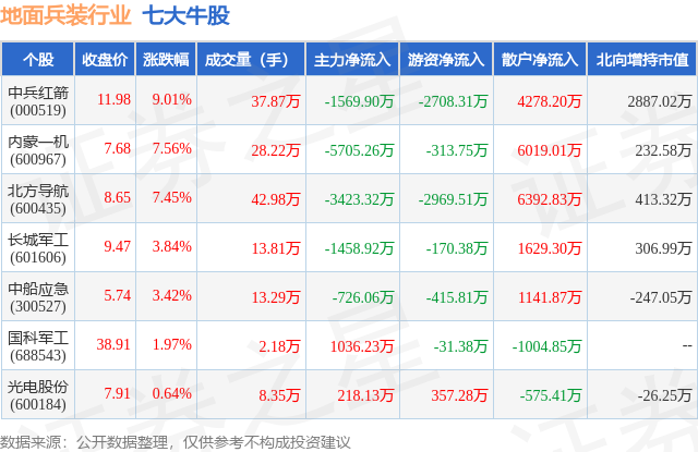 2月7日地面兵装行业七大牛股一览