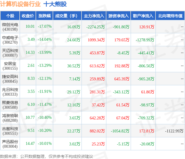 2月7日计算机设备行业十大熊股一览