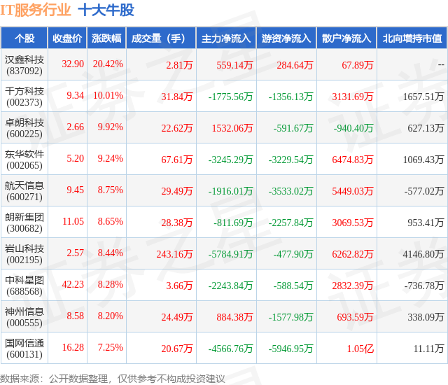 2月7日IT服务行业十大牛股一览