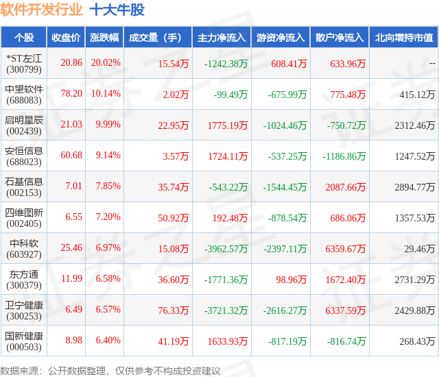 2月7日软件开发行业十大牛股一览