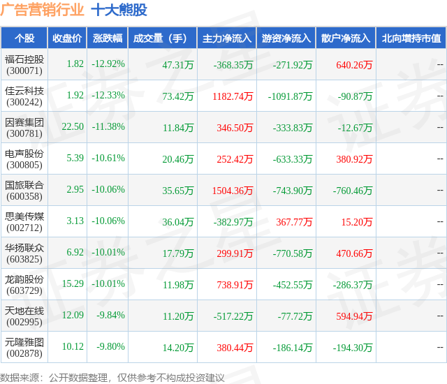 2月7日广告营销行业十大熊股一览