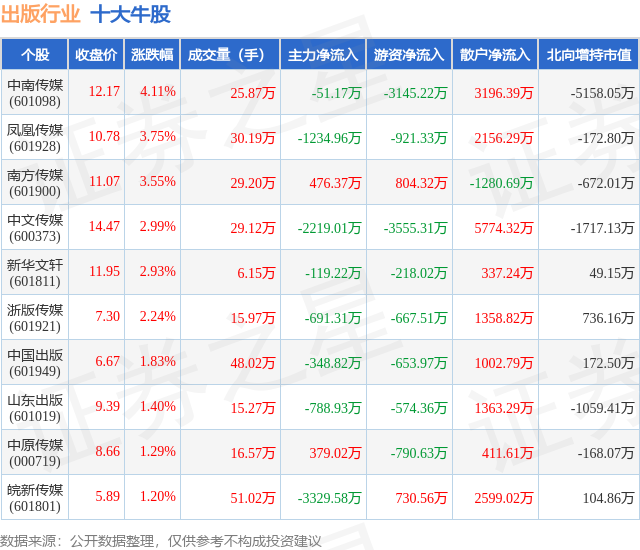 2月7日出版行业十大牛股一览