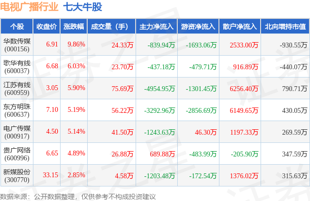 2月7日电视广播行业七大牛股一览