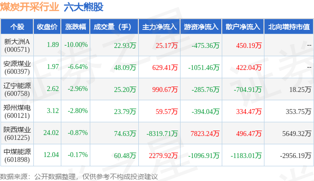 2月7日煤炭开采行业六大熊股一览