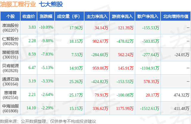 2月7日油服工程行业七大熊股一览